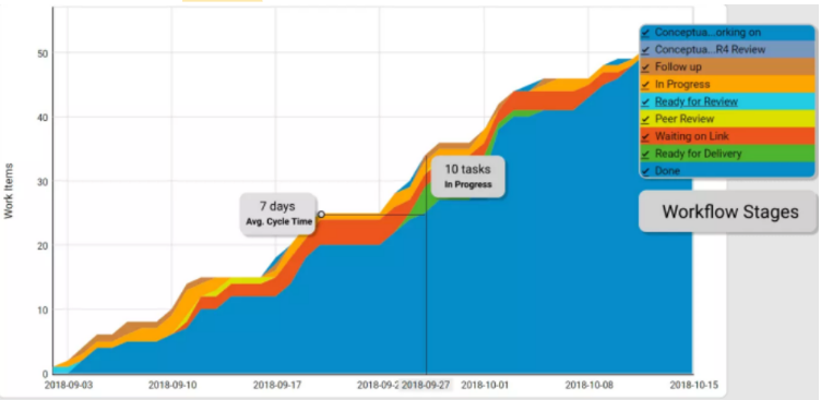 Cumulative Flow Diagram